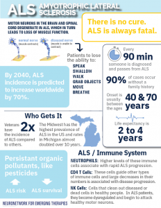 ALS Center of Excellence at Michigan Medicine ALS Infographic